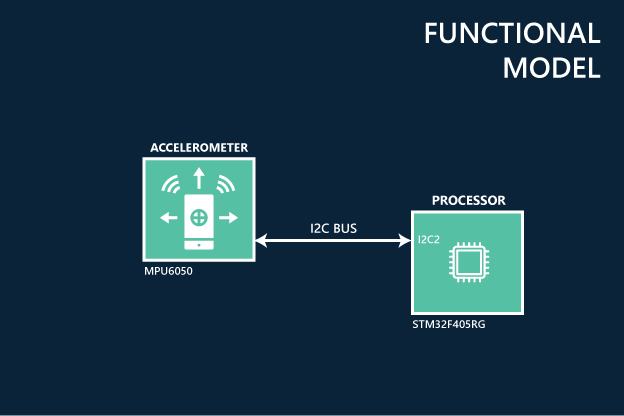 A functional simulation model